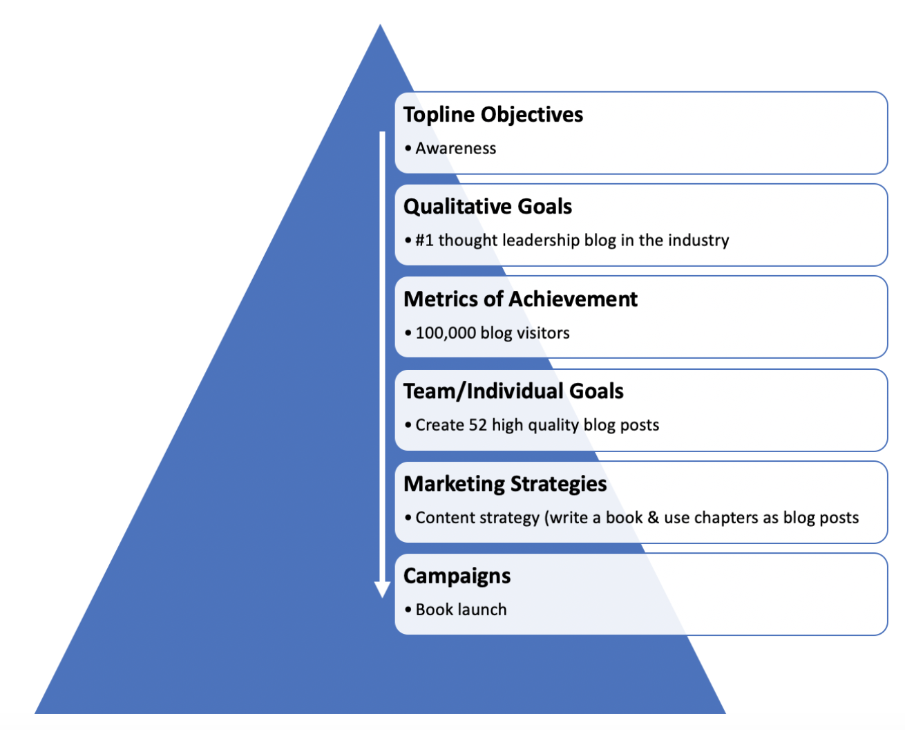marketing-planning-process-goals-pyramid